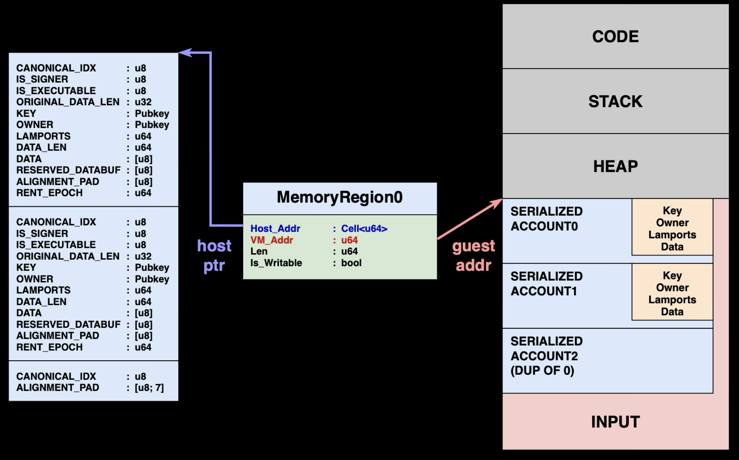 Legacy MemoryRegion