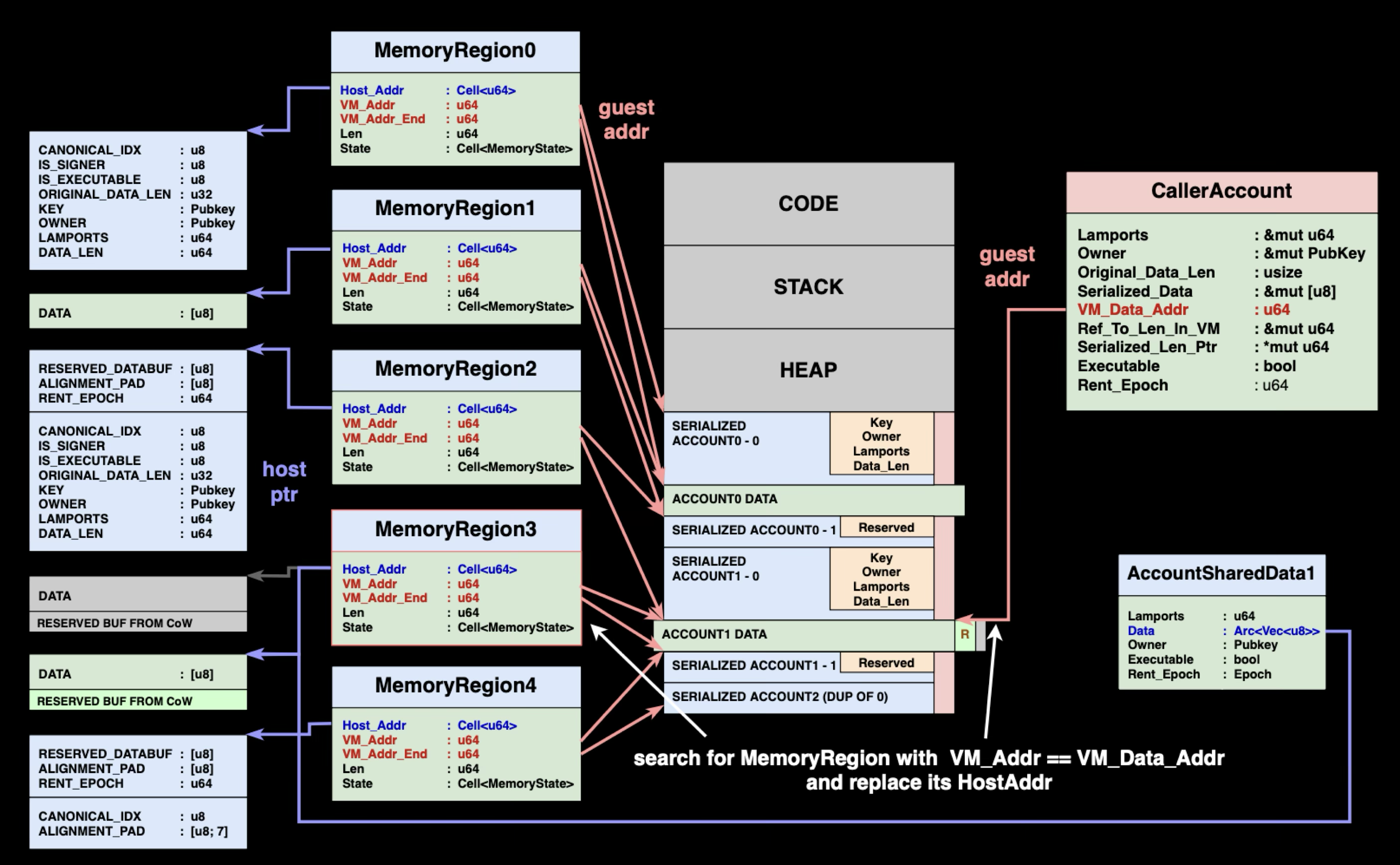 MemoryRegion Update