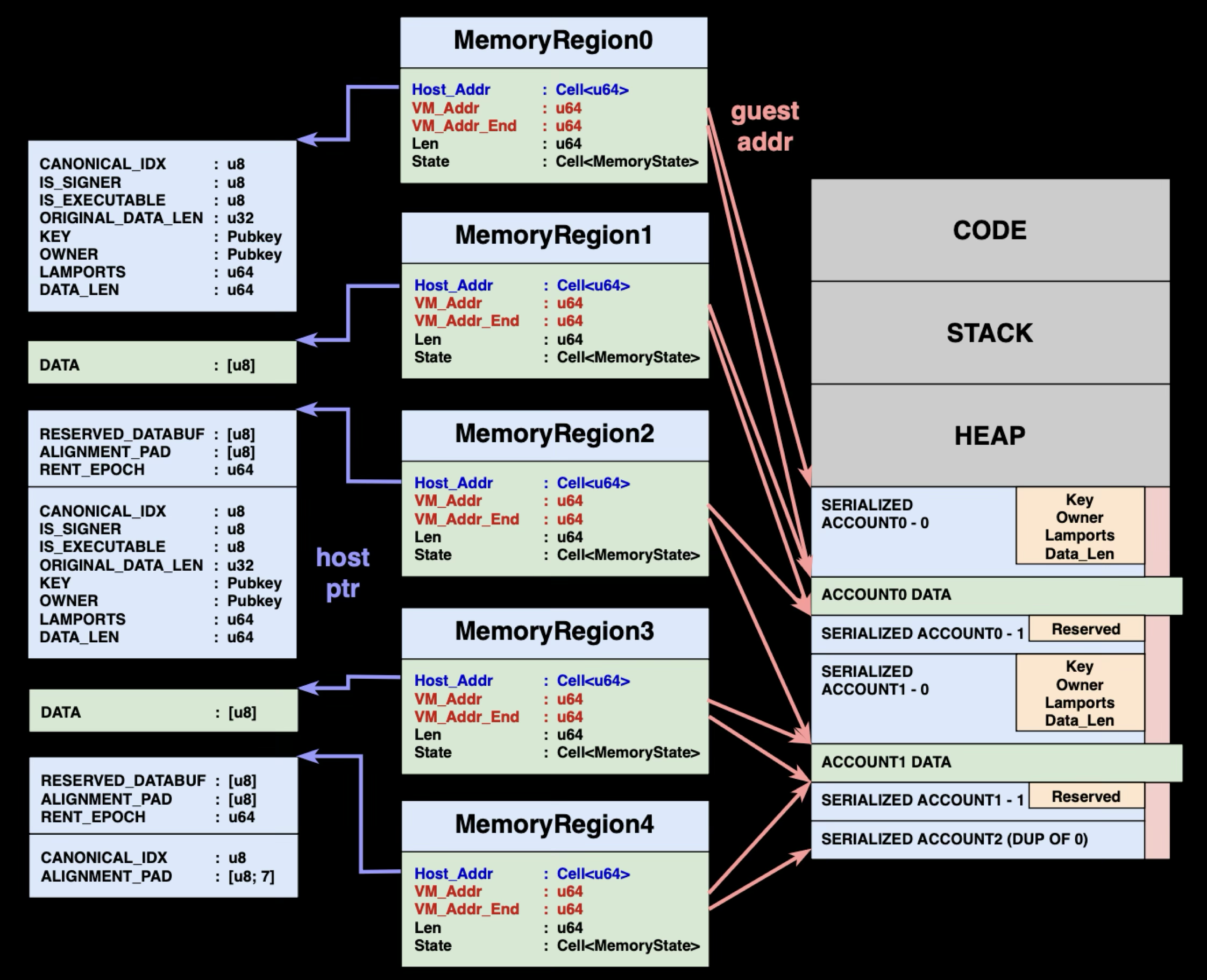 Legacy MemoryRegion