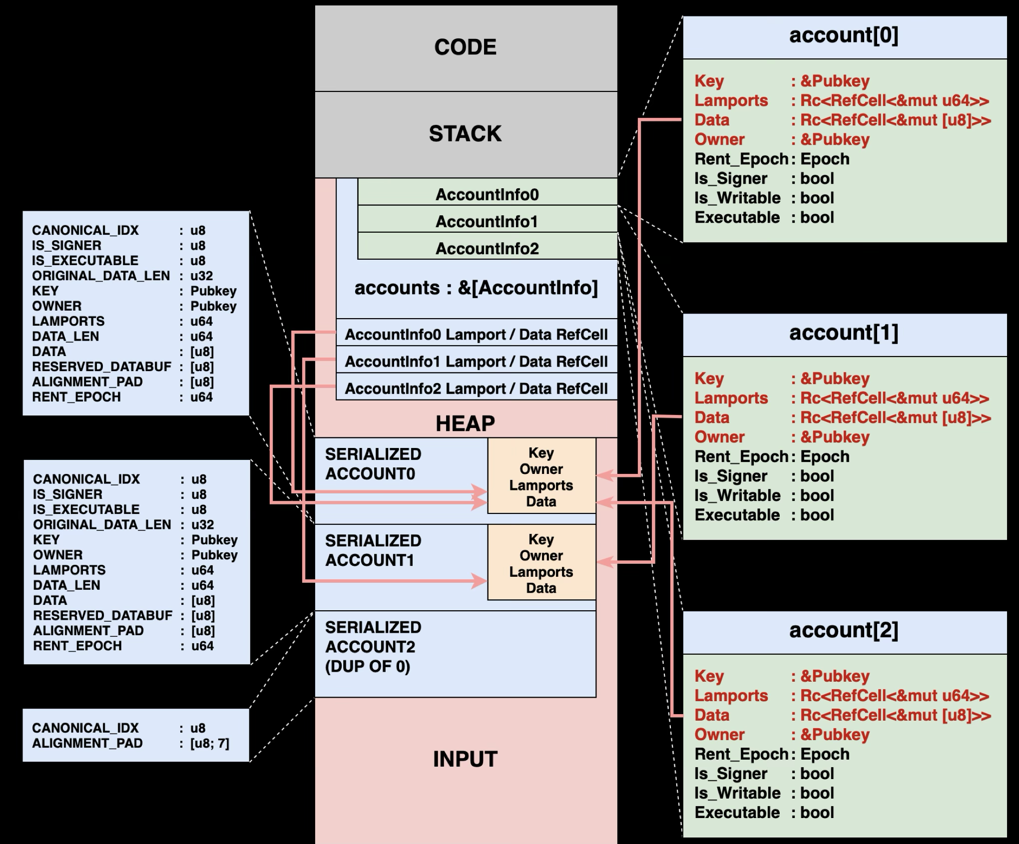 Single Program Memory Layout